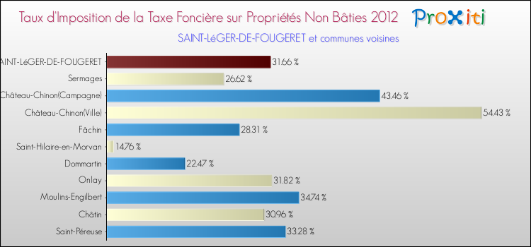 Taux d'imposition de la taxe foncière sur les immeubles et terrains non batis 2012 pour SAINT-LéGER-DE-FOUGERET et les communes proches Comparaison des taux d'imposition de la taxe foncière sur les immeubles et terrains non batis 2012 pour SAINT-LéGER-DE-FOUGERET et les communes voisines