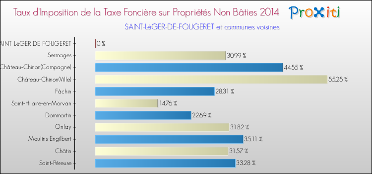 Taux d'imposition de la taxe foncière sur les immeubles et terrains non batis 2014 pour SAINT-LéGER-DE-FOUGERET et les communes proches Comparaison des taux d'imposition de la taxe foncière sur les immeubles et terrains non batis 2014 pour SAINT-LéGER-DE-FOUGERET et les communes voisines