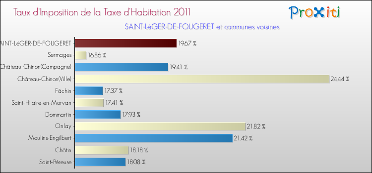 Taux d'imposition de la taxe d'habitation 2011 pour SAINT-LéGER-DE-FOUGERET et les communes proches Comparaison des taux d'imposition de la taxe d'habitation 2011 pour SAINT-LéGER-DE-FOUGERET et les communes voisines