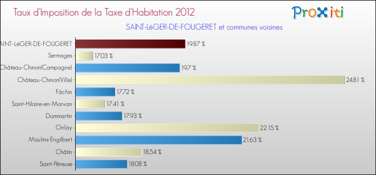 Taux d'imposition de la taxe d'habitation 2012 pour SAINT-LéGER-DE-FOUGERET et les communes proches Comparaison des taux d'imposition de la taxe d'habitation 2012 pour SAINT-LéGER-DE-FOUGERET et les communes voisines