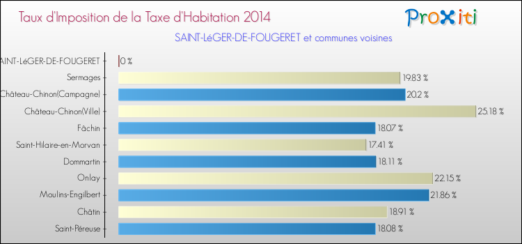 Taux d'imposition de la taxe d'habitation 2014 pour SAINT-LéGER-DE-FOUGERET et les communes proches Comparaison des taux d'imposition de la taxe d'habitation 2014 pour SAINT-LéGER-DE-FOUGERET et les communes voisines