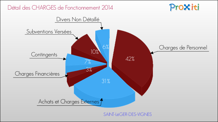 Décomposition des Charges de Fonctionnement 2014 de la commune de SAINT-LéGER-DES-VIGNES Charges de Fonctionnement 2014 pour la commune de SAINT-LéGER-DES-VIGNES