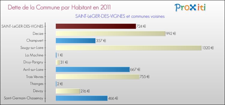 Dette par habitant de la commune en 2011 pour SAINT-LéGER-DES-VIGNES et les communes proches Comparaison de la dette par habitant de la commune en 2011 pour SAINT-LéGER-DES-VIGNES et les communes voisines