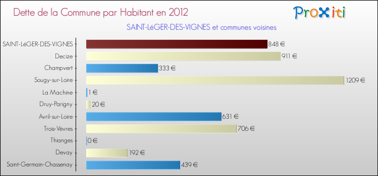 Dette par habitant de la commune en 2012 pour SAINT-LéGER-DES-VIGNES et les communes proches Comparaison de la dette par habitant de la commune en 2012 pour SAINT-LéGER-DES-VIGNES et les communes voisines