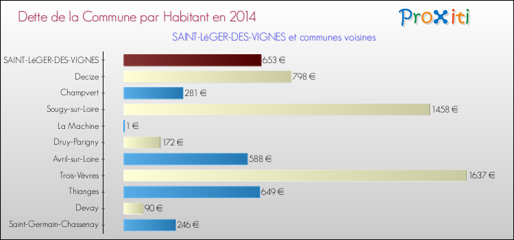 Dette par habitant de la commune en 2014 pour SAINT-LéGER-DES-VIGNES et les communes proches Comparaison de la dette par habitant de la commune en 2014 pour SAINT-LéGER-DES-VIGNES et les communes voisines