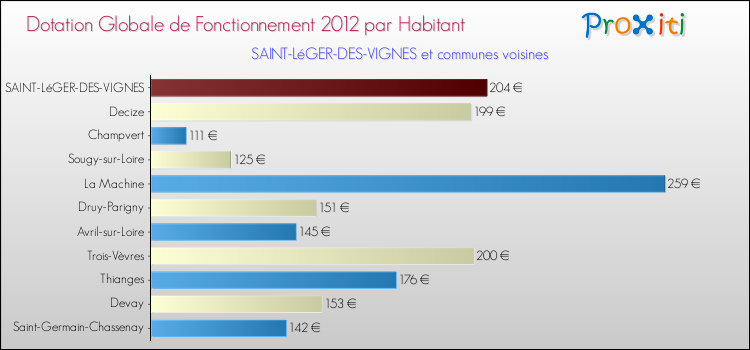 Montant des dotations globales de fonctionnement DGF par Habitant pour SAINT-LéGER-DES-VIGNES et les communes proches Comparaison des des dotations globales de fonctionnement DGF par habitant pour SAINT-LéGER-DES-VIGNES et les communes voisines