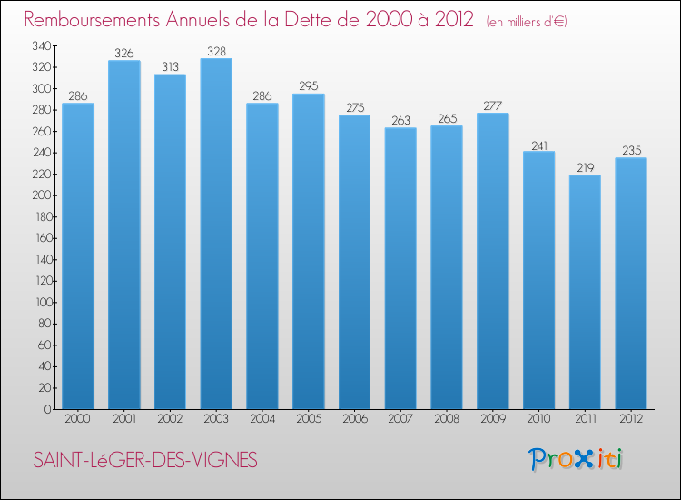 Evolution de l'annuité de la dette pour la commune de SAINT-LéGER-DES-VIGNES de 2000 à 2012 Annuités de la dette pour SAINT-LéGER-DES-VIGNES de 2000 à 2012