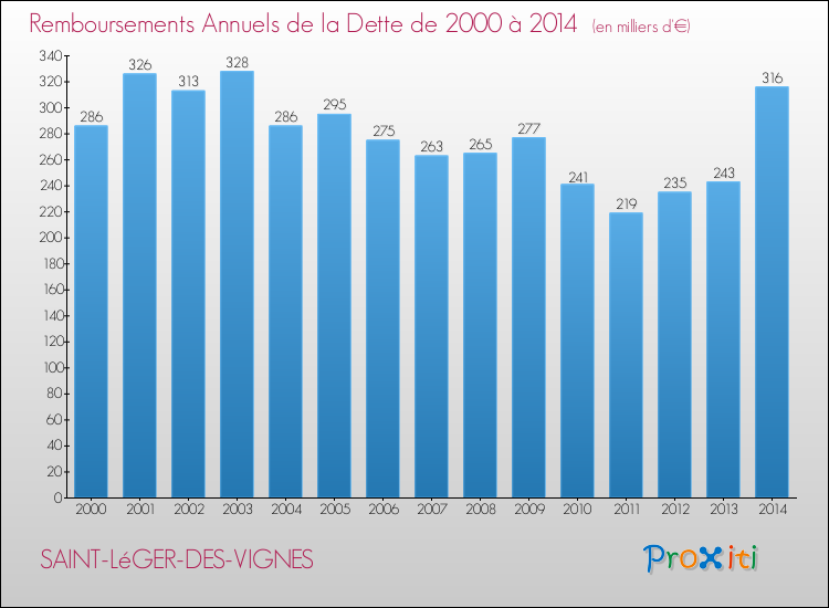 Evolution de l'annuité de la dette pour la commune de SAINT-LéGER-DES-VIGNES de 2000 à 2014 Annuités de la dette pour SAINT-LéGER-DES-VIGNES de 2000 à 2014