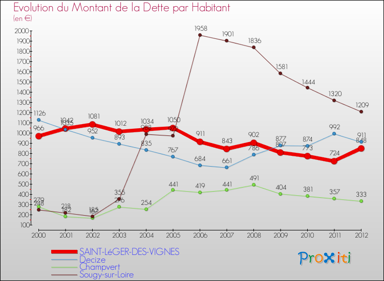 Evolution de la dette par habitant pour la commune de SAINT-LéGER-DES-VIGNES et les communes proches de 2000 à 2012 Comparaison de la dette par habitant pour SAINT-LéGER-DES-VIGNES et les communes voisines de 2000 à 2012