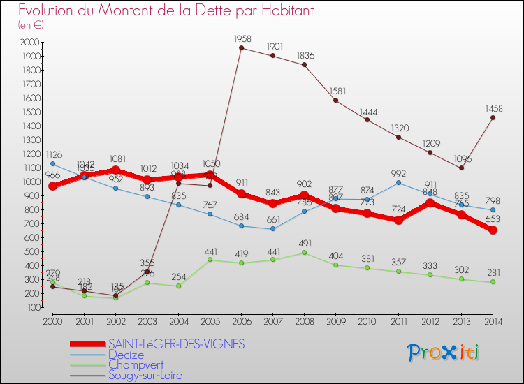 Evolution de la dette par habitant pour la commune de SAINT-LéGER-DES-VIGNES et les communes proches de 2000 à 2014 Comparaison de la dette par habitant pour SAINT-LéGER-DES-VIGNES et les communes voisines de 2000 à 2014