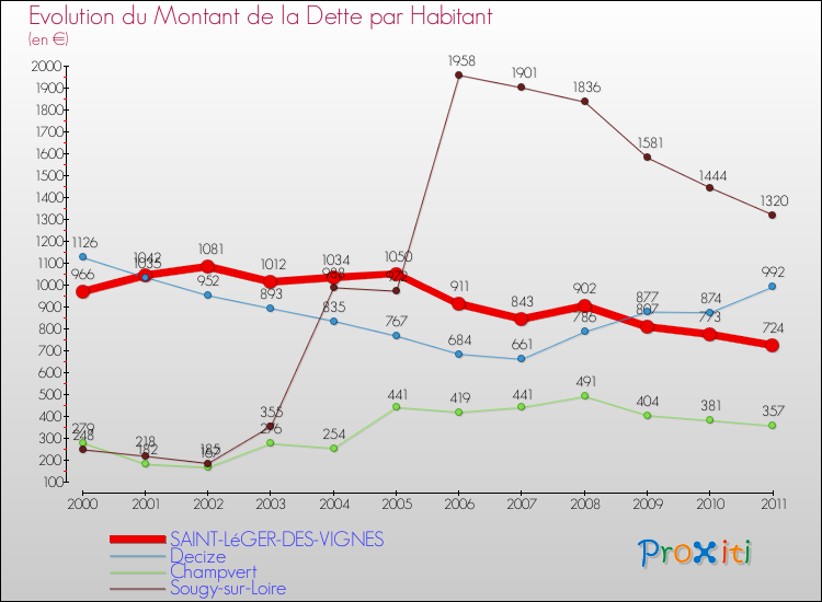 Evolution de la dette par habitant pour la commune de SAINT-LéGER-DES-VIGNES et les communes proches Comparaison de la dette par habitant pour SAINT-LéGER-DES-VIGNES et les communes voisines