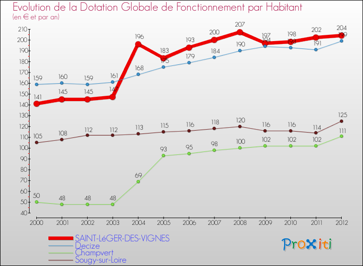 Evolution et montant de la dotation globale de fonctionnement par Habitant pour SAINT-LéGER-DES-VIGNES et les communes proches Comparaison des dotations globales de fonctionnement par habitant pour SAINT-LéGER-DES-VIGNES et les communes voisines