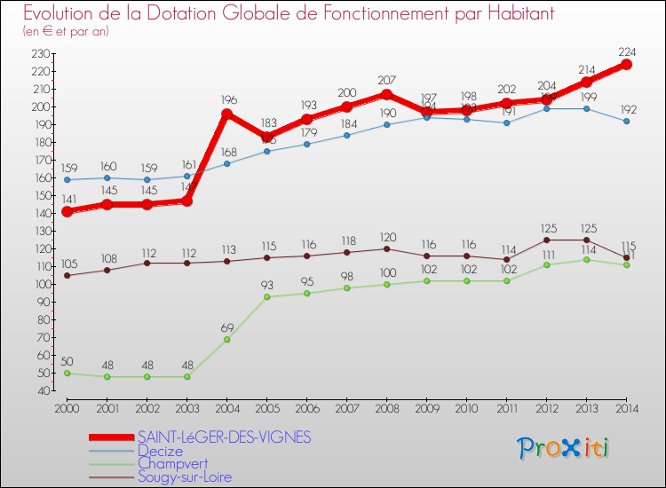 Evolution et montant de la dotation globale de fonctionnement par Habitant pour SAINT-LéGER-DES-VIGNES et les communes proches de 2000 à 2014. Comparaison des dotations globales de fonctionnement par habitant pour SAINT-LéGER-DES-VIGNES et les communes voisines de 2000 à 2014.