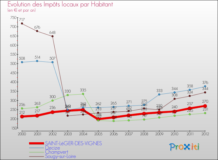 Evolution et montant des impôts locaux par Habitant pour SAINT-LéGER-DES-VIGNES et les communes proches Comparaison des impôts locaux par habitant pour SAINT-LéGER-DES-VIGNES et les communes voisines