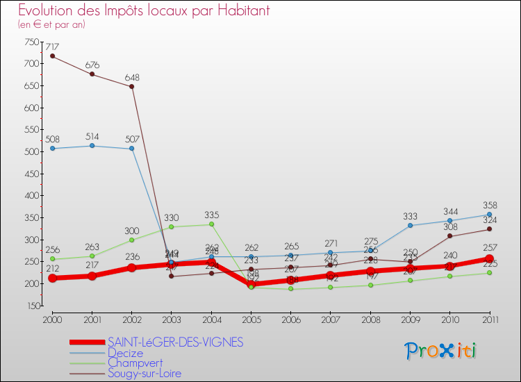 Evolution et montant des impôts locaux par Habitant pour SAINT-LéGER-DES-VIGNES et les communes proches Comparaison des impôts locaux par habitant pour SAINT-LéGER-DES-VIGNES et les communes voisines