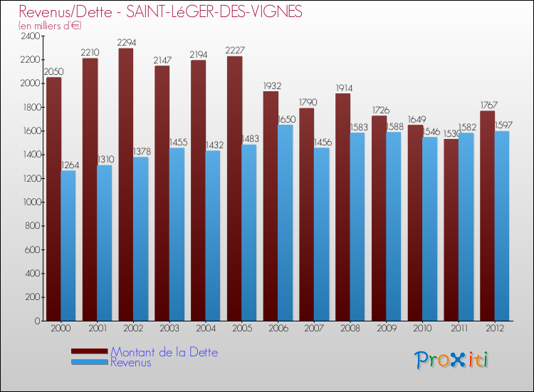 Evolution comparée de la dette et des revenus pour la commune de SAINT-LéGER-DES-VIGNES de 2000 à 2012 Comparaison de la dette et des revenus pour SAINT-LéGER-DES-VIGNES de 2000 à 2012