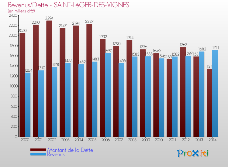 Evolution comparée de la dette et des revenus pour la commune de SAINT-LéGER-DES-VIGNES de 2000 à 2014 Comparaison de la dette et des revenus pour SAINT-LéGER-DES-VIGNES de 2000 à 2014
