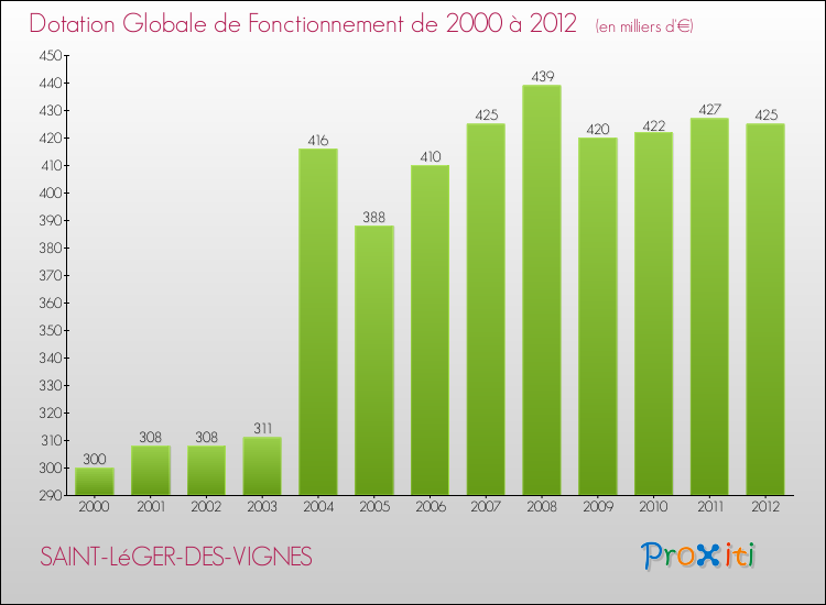 Evolution du montant de la Dotation Globale de Fonctionnement pour la commune de SAINT-LéGER-DES-VIGNES de 2000 à 2012 Evolution du montant de la Dotation Globale de Fonctionnement pour SAINT-LéGER-DES-VIGNES de 2000 à 2012