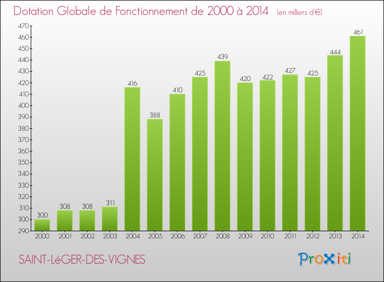 Evolution du montant de la Dotation Globale de Fonctionnement pour la commune de SAINT-LéGER-DES-VIGNES de 2000 à 2014 Evolution du montant de la Dotation Globale de Fonctionnement pour SAINT-LéGER-DES-VIGNES de 2000 à 2014