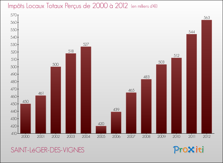 Evolution des Impôts Locaux pour la commune de SAINT-LéGER-DES-VIGNES de 2000 à 2012 Evolution des Impôts Locaux pour SAINT-LéGER-DES-VIGNES de 2000 à 2012