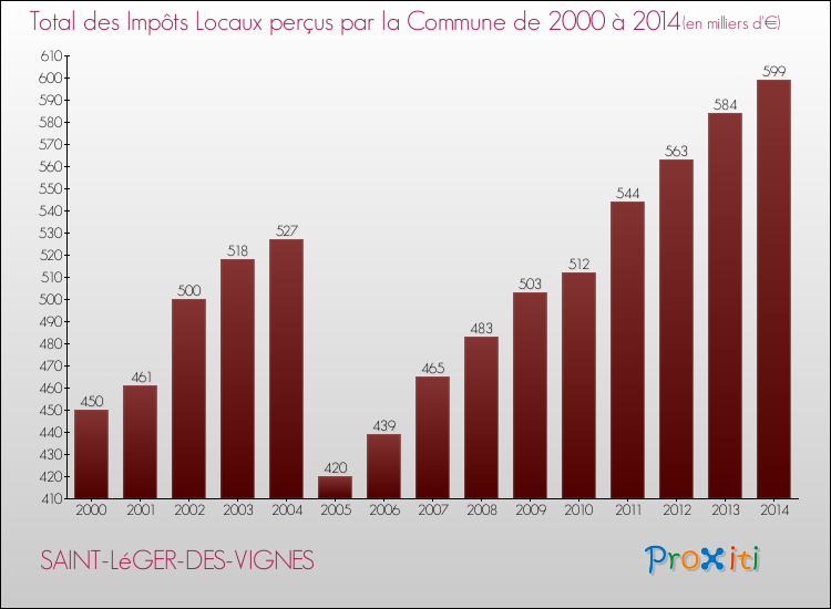 Evolution des Impôts Locaux pour la commune de SAINT-LéGER-DES-VIGNES de 2000 à 2014 Evolution des Impôts Locaux pour SAINT-LéGER-DES-VIGNES de 2000 à 2014