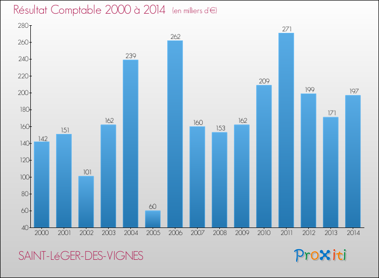 Evolution du résultat comptable pour la commune de SAINT-LéGER-DES-VIGNES de 2000 à 2014 Evolution du résultat comptable pour SAINT-LéGER-DES-VIGNES de 2000 à 2014