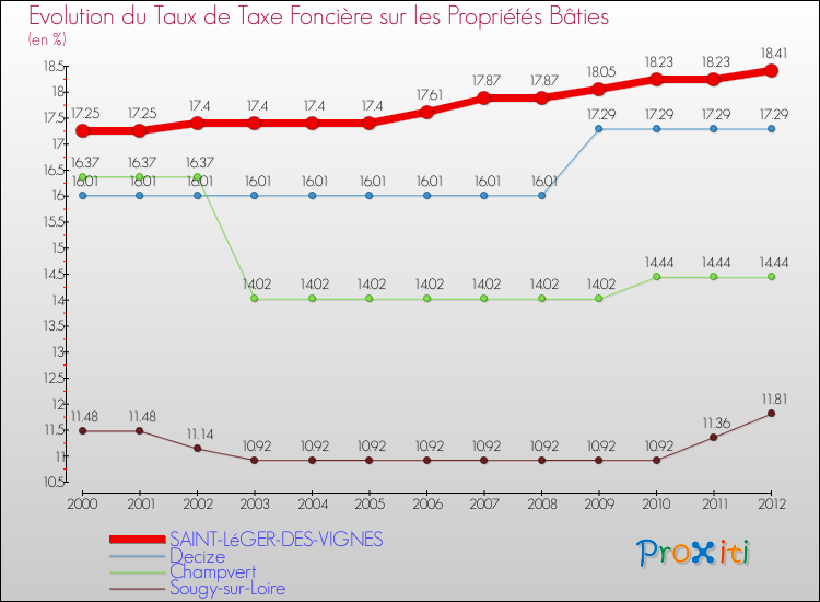 Evolution du taux de la taxe foncière sur le bati pour SAINT-LéGER-DES-VIGNES et les communes proches de 2000 à 2012 Comparaison des taux de taxe foncière sur le bati pour SAINT-LéGER-DES-VIGNES et les communes voisines de 2000 à 2012