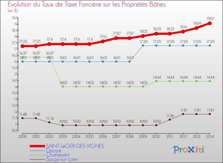 Evolution du taux de la taxe foncière sur le bati pour SAINT-LéGER-DES-VIGNES et les communes proches de 2000 à 2014 Comparaison des taux de taxe foncière sur le bati pour SAINT-LéGER-DES-VIGNES et les communes voisines de 2000 à 2014
