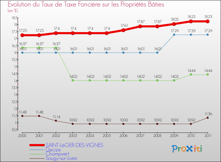 Evolution du taux de la taxe foncière sur le bati pour SAINT-LéGER-DES-VIGNES et les communes proches Comparaison des taux de taxe foncière sur le bati pour SAINT-LéGER-DES-VIGNES et les communes voisines