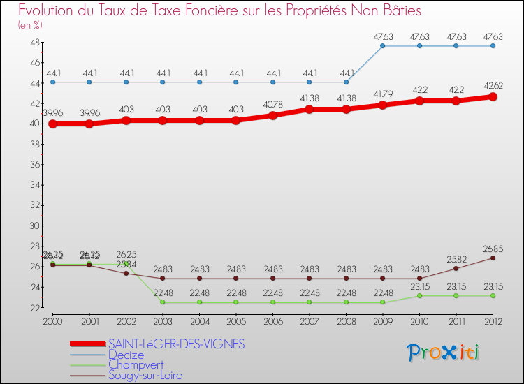 Evolution du taux de la taxe foncière sur les immeubles et terrains non batis pour SAINT-LéGER-DES-VIGNES et les communes proches de 2000 à 2012 Comparaison des taux de la taxe foncière sur les immeubles et terrains non batis pour SAINT-LéGER-DES-VIGNES et les communes voisines de 2000 à 2012