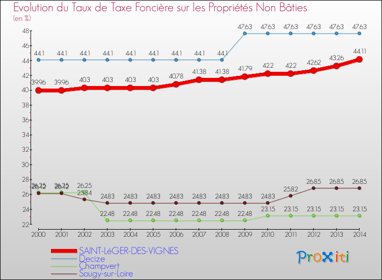 Evolution du taux de la taxe foncière sur les immeubles et terrains non batis pour SAINT-LéGER-DES-VIGNES et les communes proches de 2000 à 2014 Comparaison des taux de la taxe foncière sur les immeubles et terrains non batis pour SAINT-LéGER-DES-VIGNES et les communes voisines de 2000 à 2014