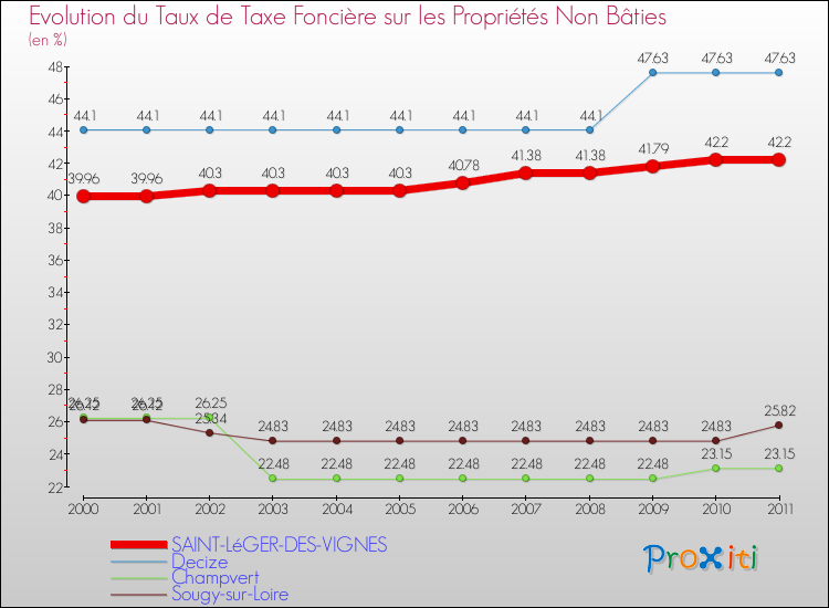 Evolution du taux de la taxe foncière sur les immeubles et terrains non batis pour SAINT-LéGER-DES-VIGNES et les communes proches Comparaison des taux de la taxe foncière sur les immeubles et terrains non batis pour SAINT-LéGER-DES-VIGNES et les communes voisines