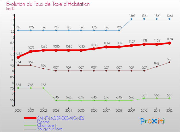 Evolution du taux de la taxe d'habitation pour SAINT-LéGER-DES-VIGNES et les communes proches Comparaison des taux de la taxe d'habitation pour SAINT-LéGER-DES-VIGNES et les communes voisines