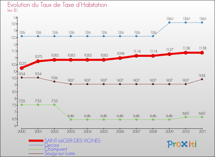 Evolution du taux de la taxe d'habitation pour SAINT-LéGER-DES-VIGNES et les communes proches Comparaison des taux de la taxe d'habitation pour SAINT-LéGER-DES-VIGNES et les communes voisines