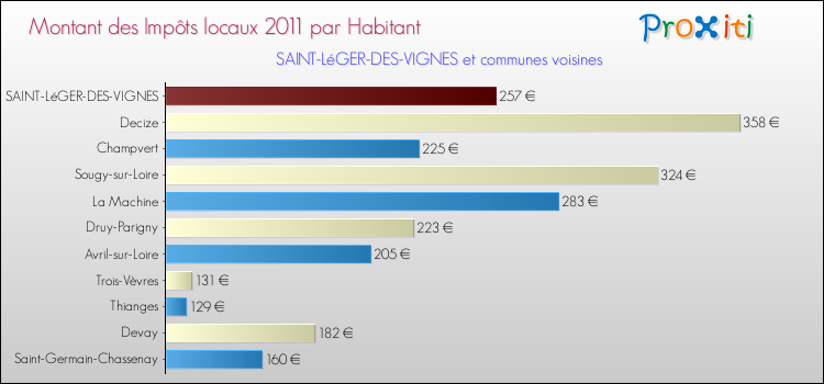 Montant des impôts locaux par Habitant pour SAINT-LéGER-DES-VIGNES et les communes proches Comparaison des impôts locaux par habitant pour SAINT-LéGER-DES-VIGNES et les communes voisines