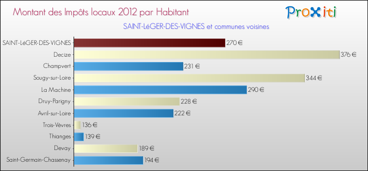 Montant des impôts locaux par Habitant pour SAINT-LéGER-DES-VIGNES et les communes proches Comparaison des impôts locaux par habitant pour SAINT-LéGER-DES-VIGNES et les communes voisines