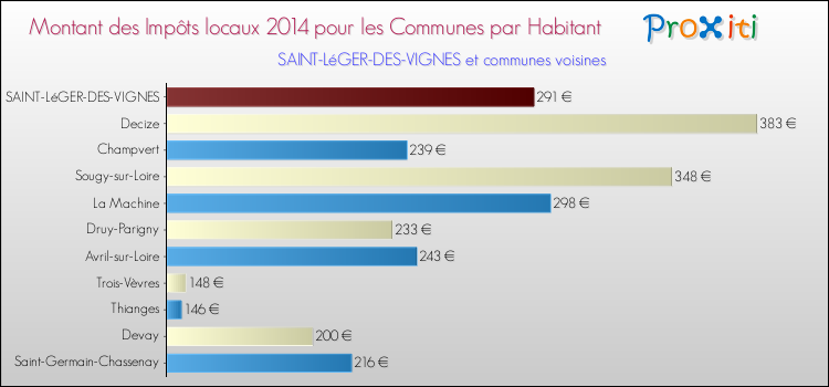 Montant des impôts locaux par Habitant pour SAINT-LéGER-DES-VIGNES et les communes proches en 2014 Comparaison des impôts locaux par habitant pour SAINT-LéGER-DES-VIGNES et les communes voisines en 2014