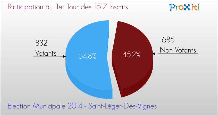 Participation au 1er Tour des Elections Municipales 2014 de la commune de Saint-Léger-Des-Vignes Elections Municipales 2014 - Participation au 1er Tour pour la commune de Saint-Léger-Des-Vignes