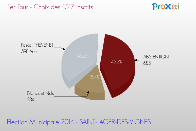 Résultats par rapport aux inscrits au 1er Tour des Elections Municipales 2014 de la commune de SAINT-LéGER-DES-VIGNES Elections Municipales 2014 - Résultats par rapport aux inscrits au 1er Tour pour la commune de SAINT-LéGER-DES-VIGNES