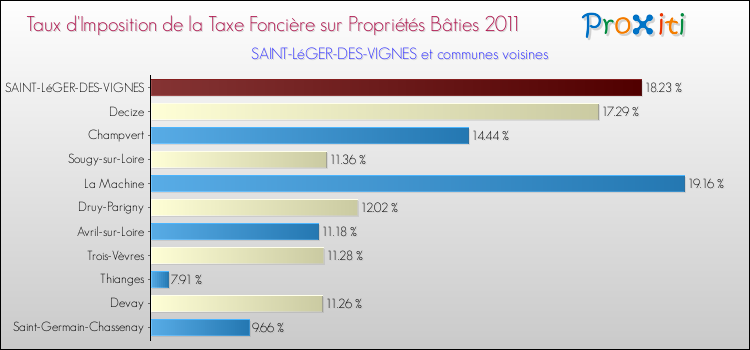 Taux d'imposition de la taxe foncière sur le bati 2011 pour SAINT-LéGER-DES-VIGNES et les communes proches Comparaison des taux d'imposition de la taxe foncière sur le bati 2011 pour SAINT-LéGER-DES-VIGNES et les communes voisines