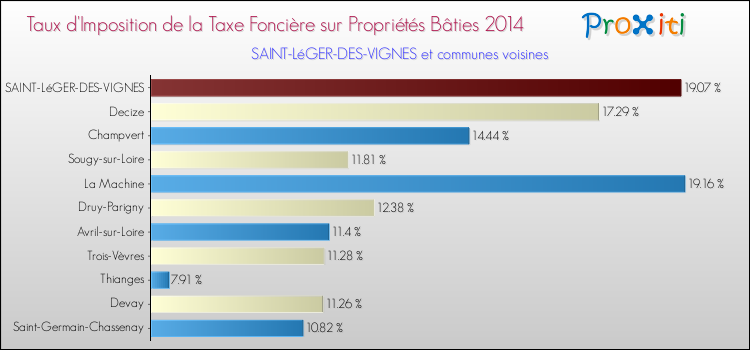 Taux d'imposition de la taxe foncière sur le bati 2014 pour SAINT-LéGER-DES-VIGNES et les communes proches Comparaison des taux d'imposition de la taxe foncière sur le bati 2014 pour SAINT-LéGER-DES-VIGNES et les communes voisines