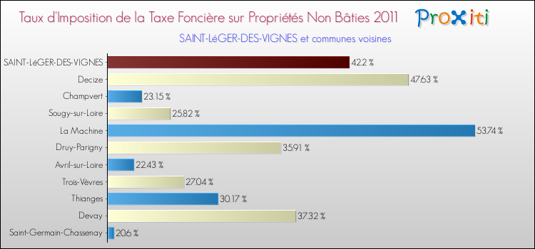 Taux d'imposition de la taxe foncière sur les immeubles et terrains non batis 2011 pour SAINT-LéGER-DES-VIGNES et les communes proches Comparaison des taux d'imposition de la taxe foncière sur les immeubles et terrains non batis 2011 pour SAINT-LéGER-DES-VIGNES et les communes voisines