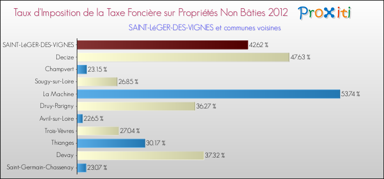 Taux d'imposition de la taxe foncière sur les immeubles et terrains non batis 2012 pour SAINT-LéGER-DES-VIGNES et les communes proches Comparaison des taux d'imposition de la taxe foncière sur les immeubles et terrains non batis 2012 pour SAINT-LéGER-DES-VIGNES et les communes voisines