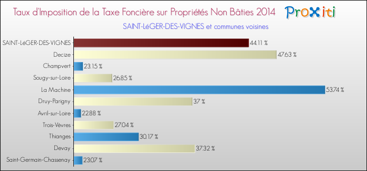 Taux d'imposition de la taxe foncière sur les immeubles et terrains non batis 2014 pour SAINT-LéGER-DES-VIGNES et les communes proches Comparaison des taux d'imposition de la taxe foncière sur les immeubles et terrains non batis 2014 pour SAINT-LéGER-DES-VIGNES et les communes voisines
