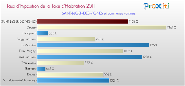 Taux d'imposition de la taxe d'habitation 2011 pour SAINT-LéGER-DES-VIGNES et les communes proches Comparaison des taux d'imposition de la taxe d'habitation 2011 pour SAINT-LéGER-DES-VIGNES et les communes voisines
