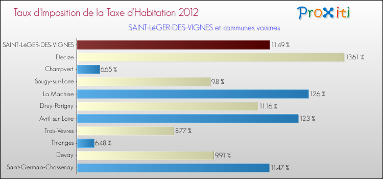 Taux d'imposition de la taxe d'habitation 2012 pour SAINT-LéGER-DES-VIGNES et les communes proches Comparaison des taux d'imposition de la taxe d'habitation 2012 pour SAINT-LéGER-DES-VIGNES et les communes voisines