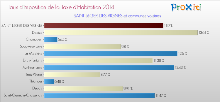 Taux d'imposition de la taxe d'habitation 2014 pour SAINT-LéGER-DES-VIGNES et les communes proches Comparaison des taux d'imposition de la taxe d'habitation 2014 pour SAINT-LéGER-DES-VIGNES et les communes voisines