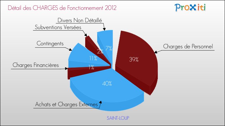 Décomposition des Charges de Fonctionnement 2012 de la commune de SAINT-LOUP Charges de Fonctionnement 2012 pour la commune de SAINT-LOUP