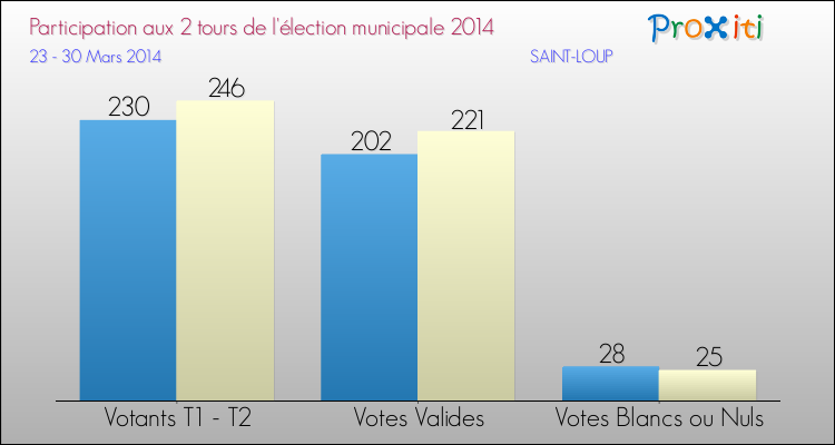 Participation comparée des 2 tours des Elections Municipales 2014 de la commune de SAINT-LOUP Elections Municipales 2014 - Participation comparée des 2 tours pour la commune de SAINT-LOUP