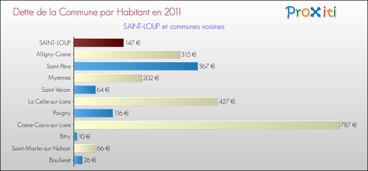 Dette par habitant de la commune en 2011 pour SAINT-LOUP et les communes proches Comparaison de la dette par habitant de la commune en 2011 pour SAINT-LOUP et les communes voisines